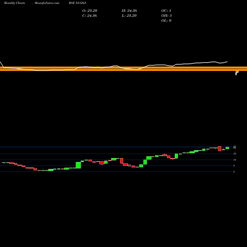 Monthly charts share 531265 PROGREXV BSE Stock exchange 