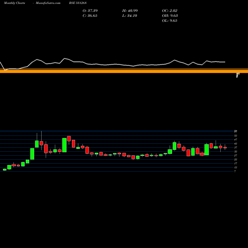 Monthly charts share 531268 B2B SOFT. BSE Stock exchange 