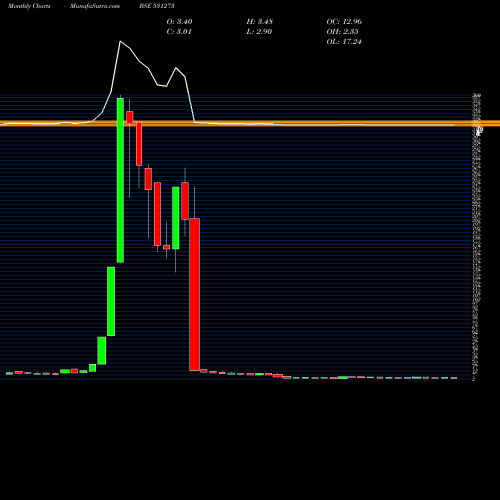 Monthly charts share 531273 RADHE DEVLOP BSE Stock exchange 