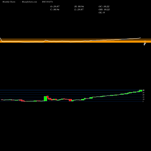 Monthly charts share 531274 KINETIC TRUS BSE Stock exchange 