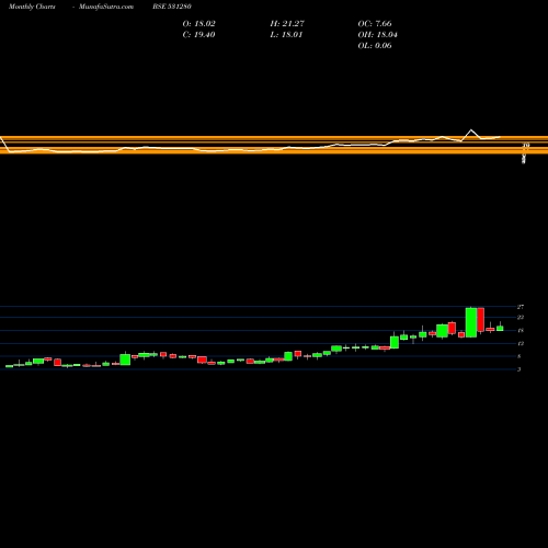 Monthly charts share 531280 PANKAJ POLY. BSE Stock exchange 