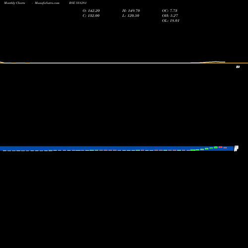 Monthly charts share 531281 P.G.IND.LTD. BSE Stock exchange 