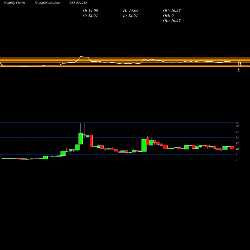 Monthly charts share 531283 CINDRELLA FI BSE Stock exchange 