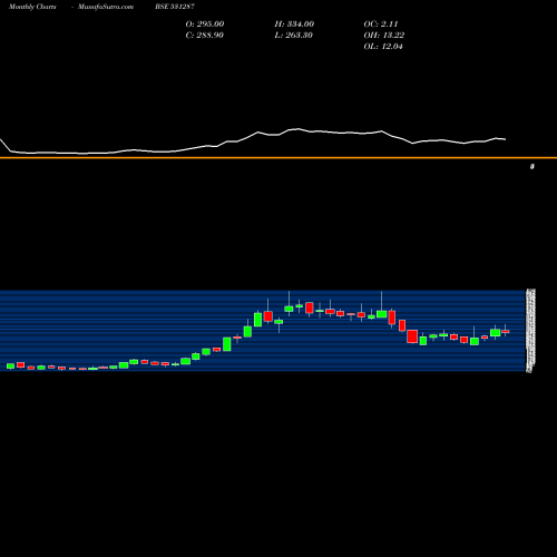 Monthly charts share 531287 NAT PLASTIC BSE Stock exchange 