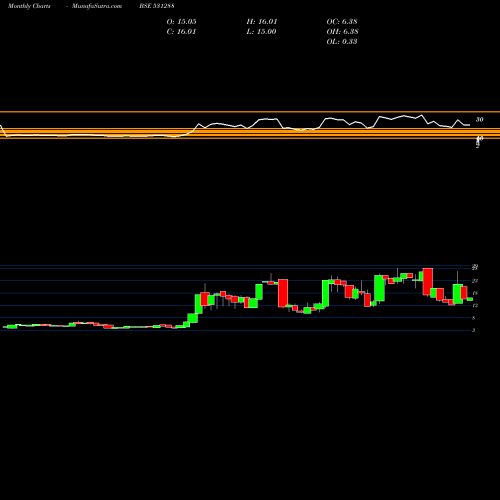 Monthly charts share 531288 LEAD FINANC BSE Stock exchange 