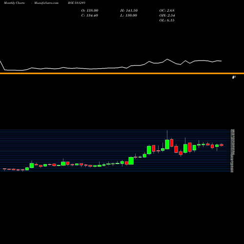 Monthly charts share 531289 NATFIT BSE Stock exchange 