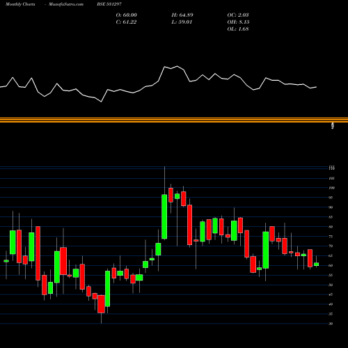 Monthly charts share 531297 ARTEFACT PR BSE Stock exchange 