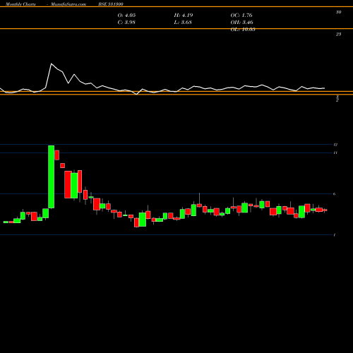 Monthly charts share 531300 AMIT INTNL. BSE Stock exchange 