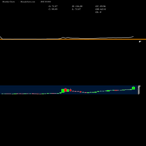 Monthly charts share 531301 HIGH STREET BSE Stock exchange 