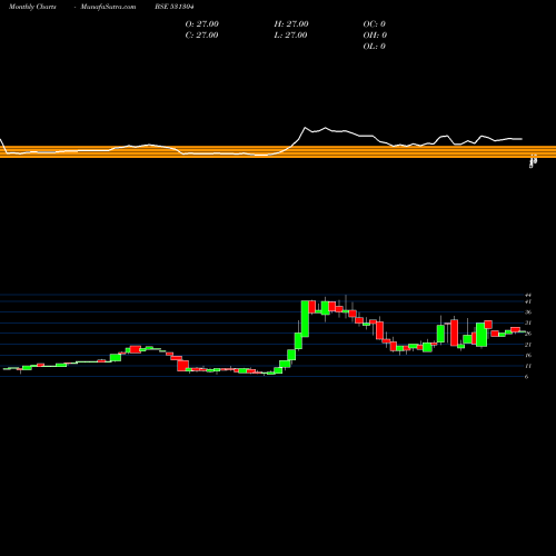 Monthly charts share 531304 NUTECH GLOBA BSE Stock exchange 