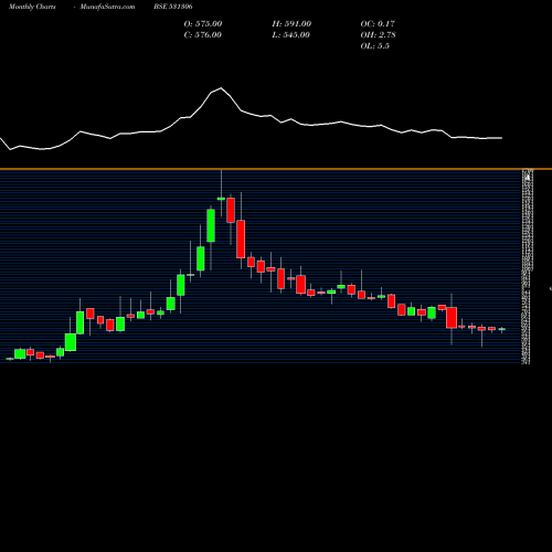 Monthly charts share 531306 DHP INDIA LT BSE Stock exchange 