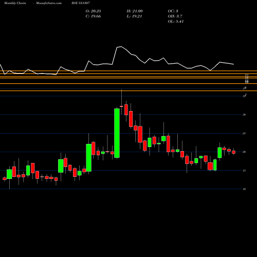 Monthly charts share 531307 RRIL BSE Stock exchange 