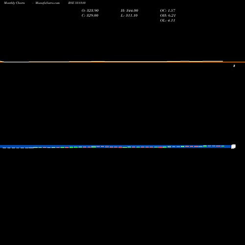 Monthly charts share 531310 AVAILABLE FI BSE Stock exchange 
