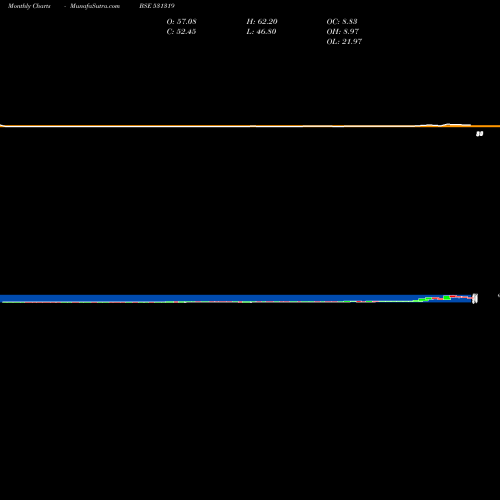 Monthly charts share 531319 MARUTI SEC. BSE Stock exchange 