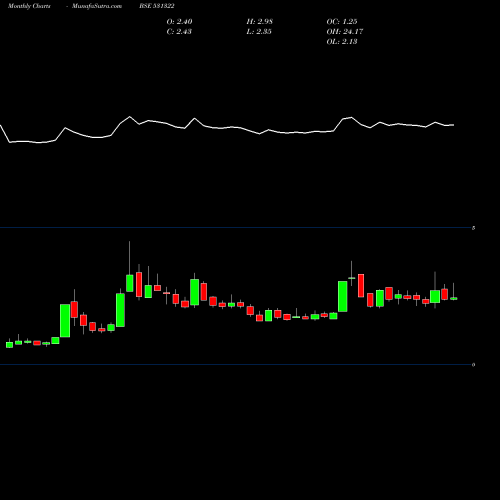 Monthly charts share 531322 HAVISHA BSE Stock exchange 