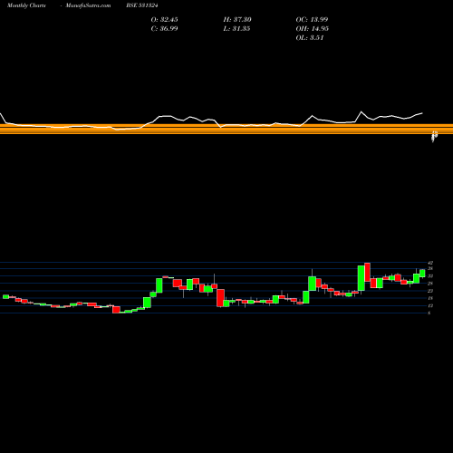 Monthly charts share 531324 ROSELABS FIN BSE Stock exchange 