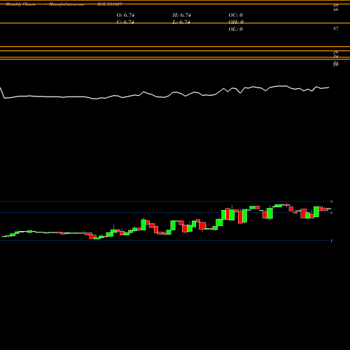 Monthly charts share 531327 CHARMS INDUS BSE Stock exchange 