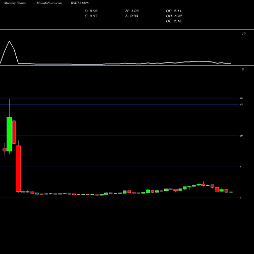 Monthly charts share 531328 KRETTOSYS BSE Stock exchange 