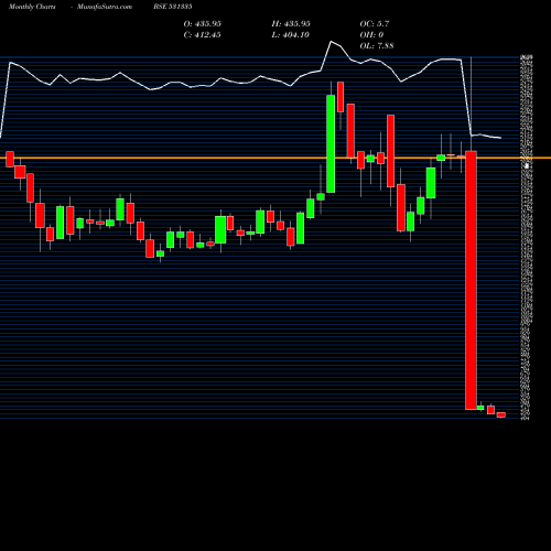 Monthly charts share 531335 ZYDUS WELL BSE Stock exchange 