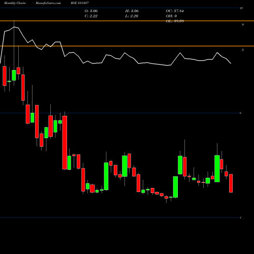 Monthly charts share 531337 JUMPNET BSE Stock exchange 