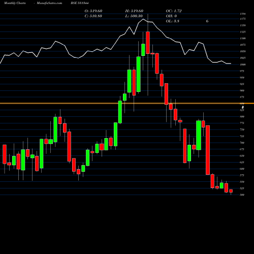 Monthly charts share 531344 CONTAIN.CORP BSE Stock exchange 
