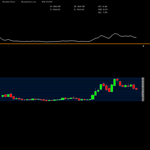 Monthly charts share 531349 PANACEA BIOT BSE Stock exchange 