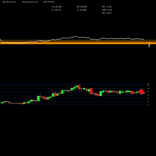 Monthly charts share 531352 PEETI SECURT BSE Stock exchange 