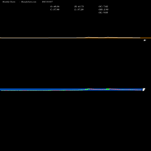 Monthly charts share 531357 MERCURY META BSE Stock exchange 