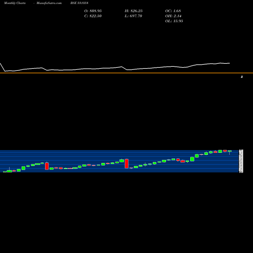 Monthly charts share 531358 CHOICE INT. BSE Stock exchange 