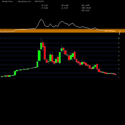 Monthly charts share 531370 SPARC SYSTEM BSE Stock exchange 