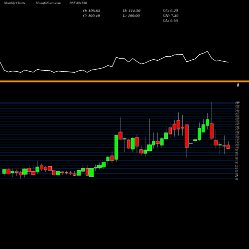 Monthly charts share 531380 CENTENIAL SU BSE Stock exchange 