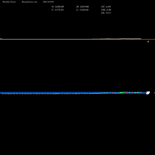 Monthly charts share 531381 ARIHANT FOUN BSE Stock exchange 