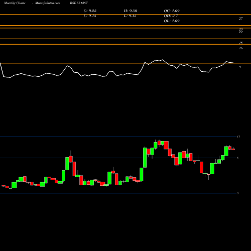 Monthly charts share 531387 HASTI FINANC BSE Stock exchange 