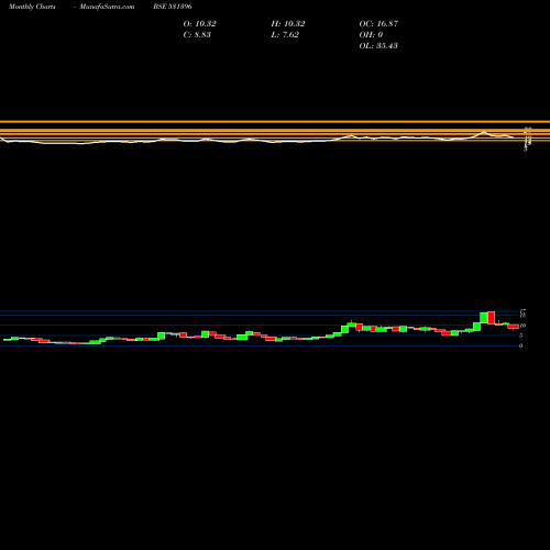 Monthly charts share 531396 WOMEN NETWOR BSE Stock exchange 