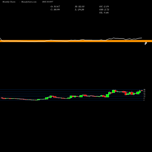 Monthly charts share 531397 POLYCON INT. BSE Stock exchange 