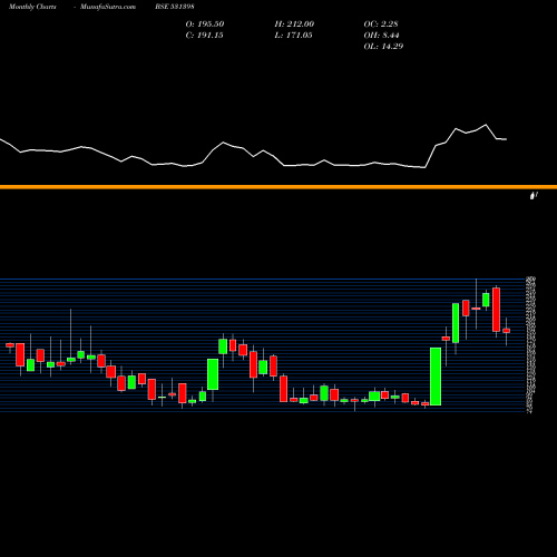 Monthly charts share 531398 SOURCENTRL BSE Stock exchange 