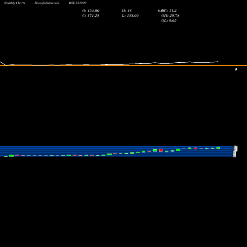 Monthly charts share 531399 G.G.AUTOMATI BSE Stock exchange 