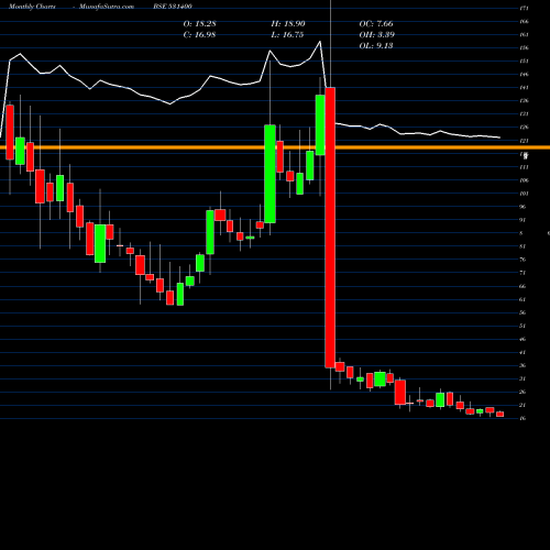 Monthly charts share 531400 ALMONDZ GLO BSE Stock exchange 