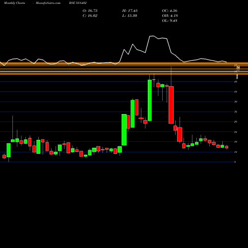 Monthly charts share 531402 LWS KNITWEAR BSE Stock exchange 