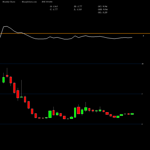 Monthly charts share 531404 ZICOM ELECTR BSE Stock exchange 