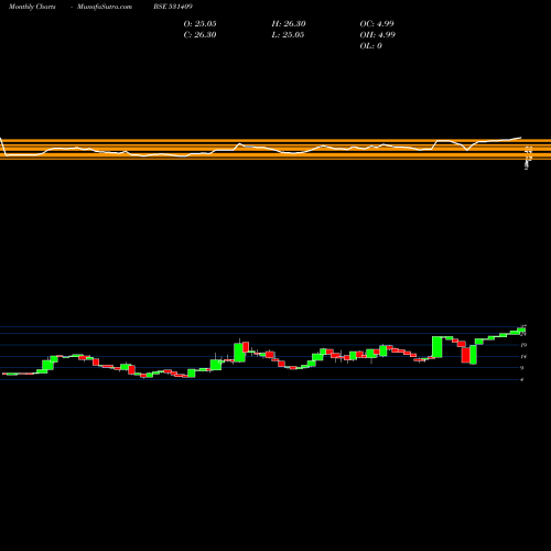 Monthly charts share 531409 ALCH CORP BSE Stock exchange 