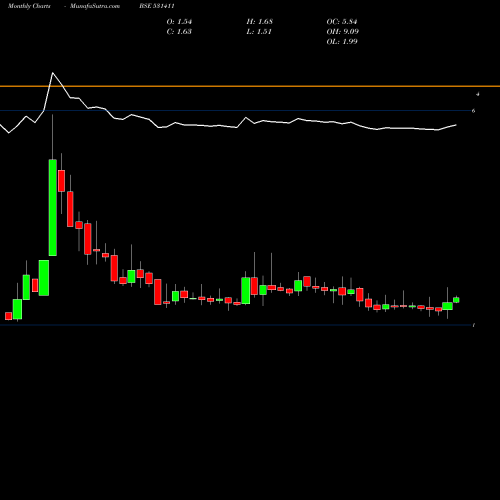 Monthly charts share 531411 TUNI TEXTILE BSE Stock exchange 