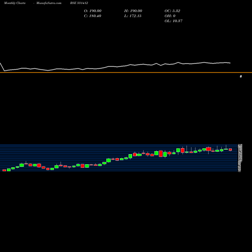 Monthly charts share 531412 RADIX IND BSE Stock exchange 