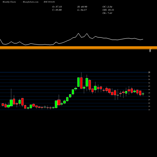 Monthly charts share 531416 NARENDRA PRO BSE Stock exchange 