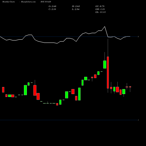 Monthly charts share 531420 BMB MUSIC BSE Stock exchange 