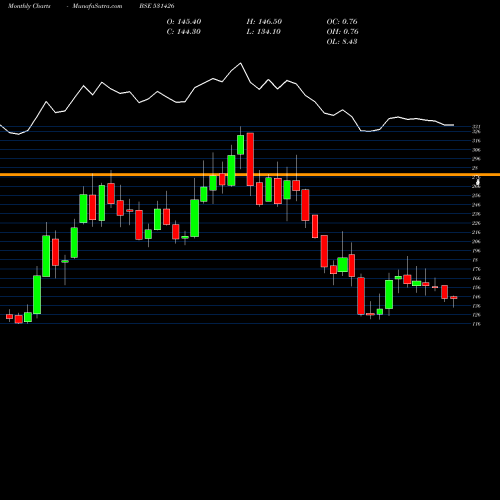 Monthly charts share 531426 TAMIL.NEWSPR BSE Stock exchange 