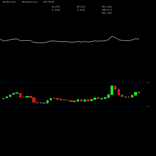 Monthly charts share 531429 ADVENT COMP. BSE Stock exchange 