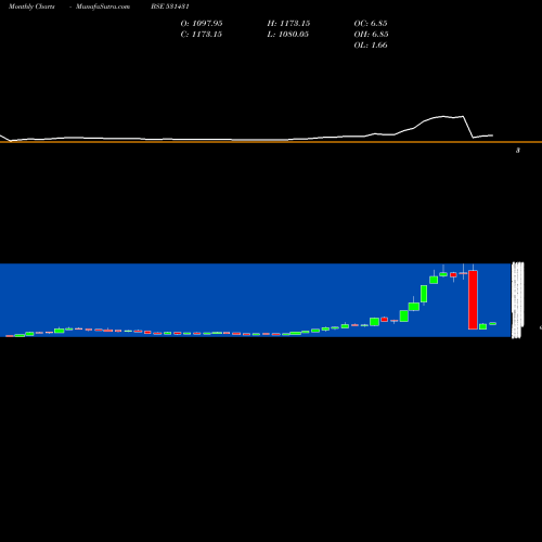 Monthly charts share 531431 SHAKTI PUMPS BSE Stock exchange 