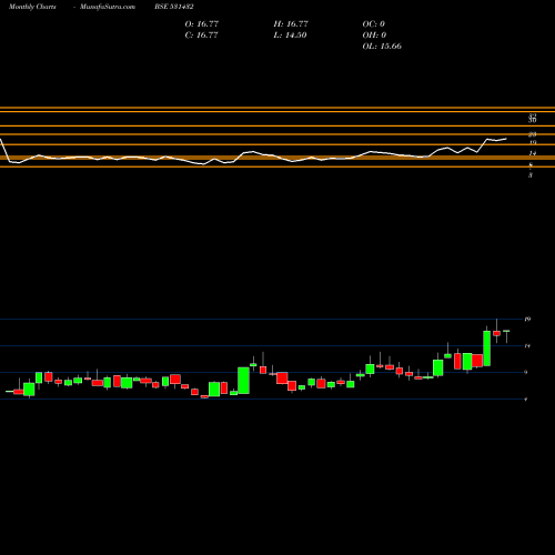 Monthly charts share 531432 SYSTEMATIX BSE Stock exchange 