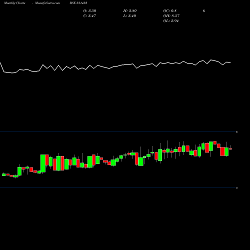 Monthly charts share 531433 SUNGOLD CAP. BSE Stock exchange 